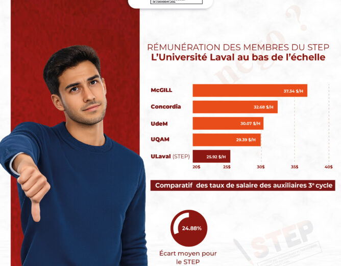 Rémunération des auxiliaires de 3e cycle : l’Université Laval demeure au bas de l’échelle