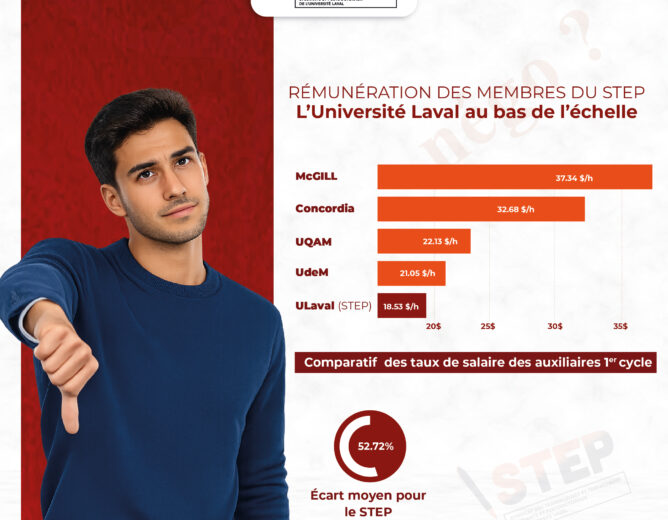 Rémunération des auxiliaires et des accompagnateurs : l’Université Laval au bas de l’échelle