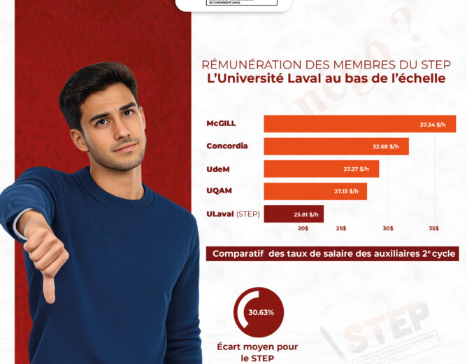 Rémunération des auxiliaires de 2e cycle : l’Université Laval toujours au bas de l’échelle
